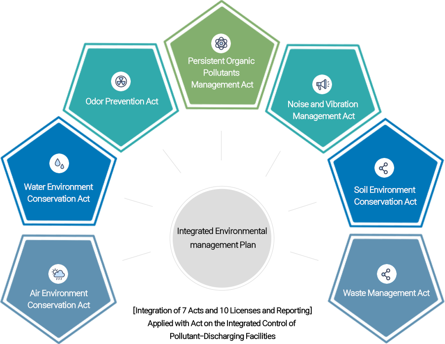 통합환경 관리계획서 다이어그램