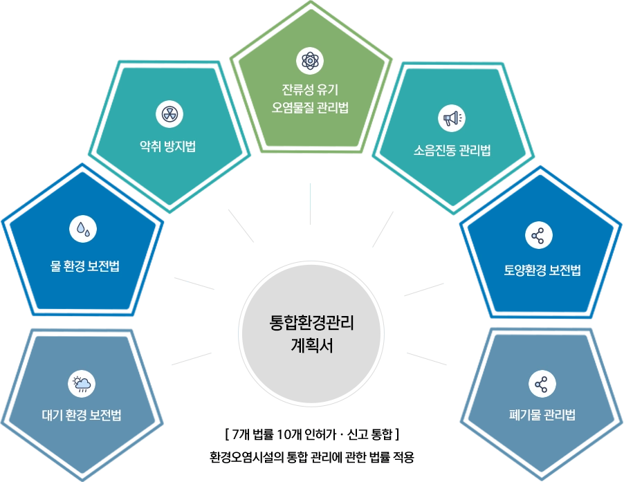 통합환경 관리계획서 다이어그램