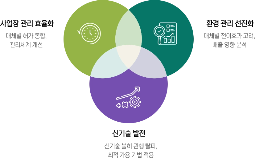 환경컨설팅 효과 다이어그램